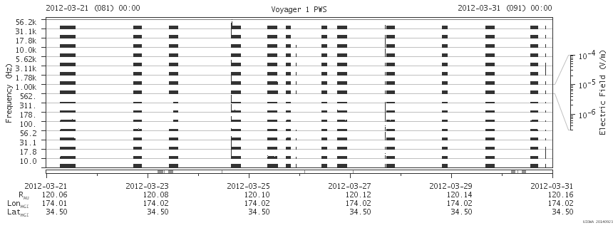 Voyager PWS SA plot T120321_120331