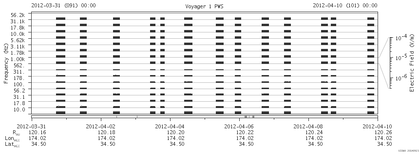 Voyager PWS SA plot T120331_120410