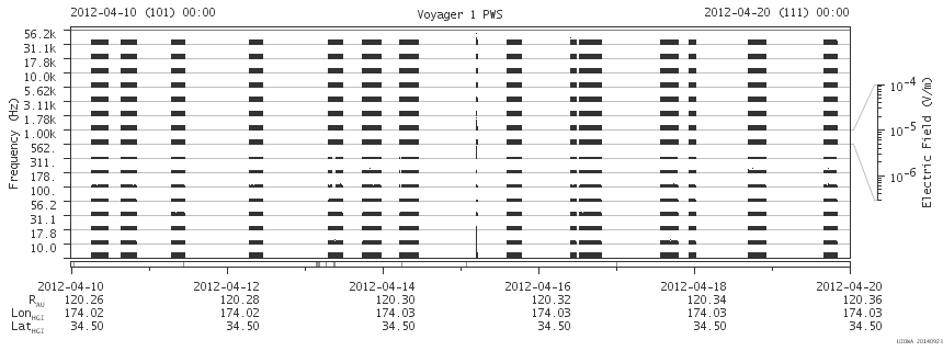 Voyager PWS SA plot T120410_120420
