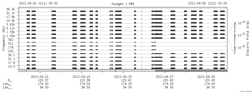Voyager PWS SA plot T120420_120430