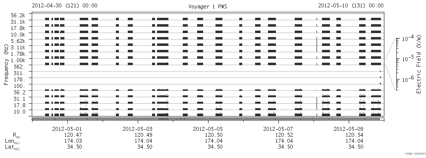 Voyager PWS SA plot T120430_120510