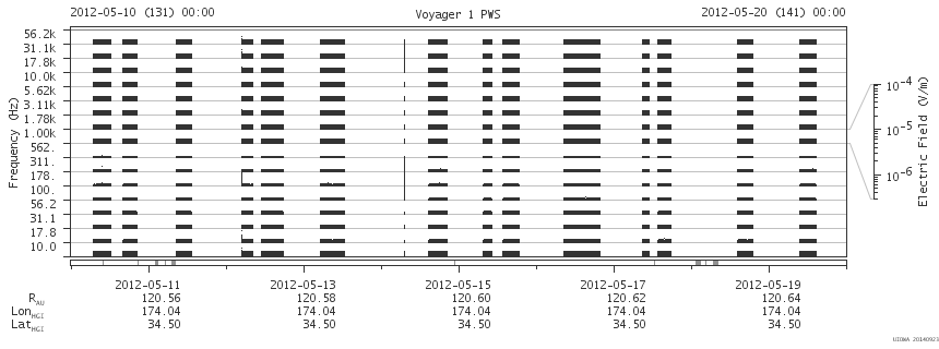 Voyager PWS SA plot T120510_120520