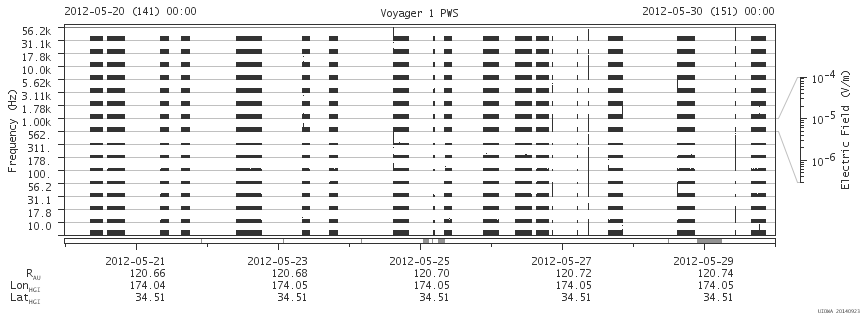 Voyager PWS SA plot T120520_120530