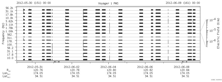 Voyager PWS SA plot T120530_120609
