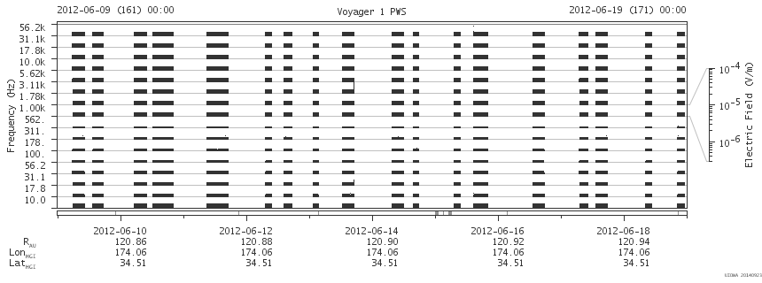 Voyager PWS SA plot T120609_120619