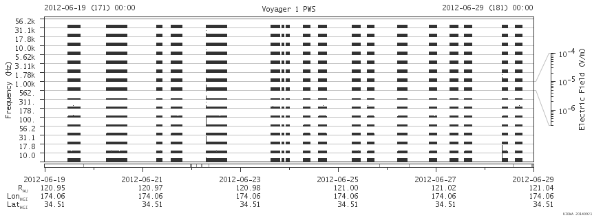 Voyager PWS SA plot T120619_120629