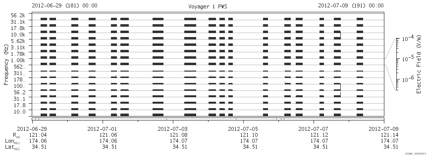 Voyager PWS SA plot T120629_120709