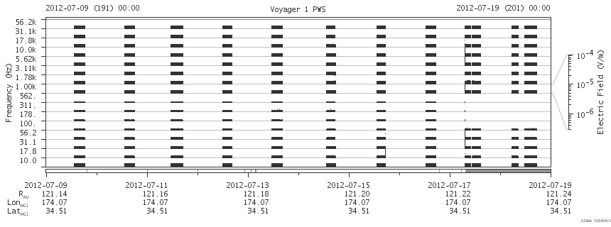 Voyager PWS SA plot T120709_120719