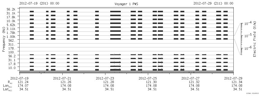 Voyager PWS SA plot T120719_120729
