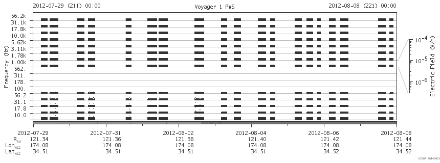 Voyager PWS SA plot T120729_120808
