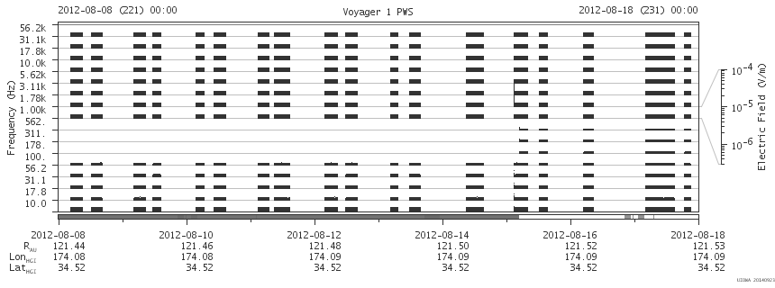 Voyager PWS SA plot T120808_120818