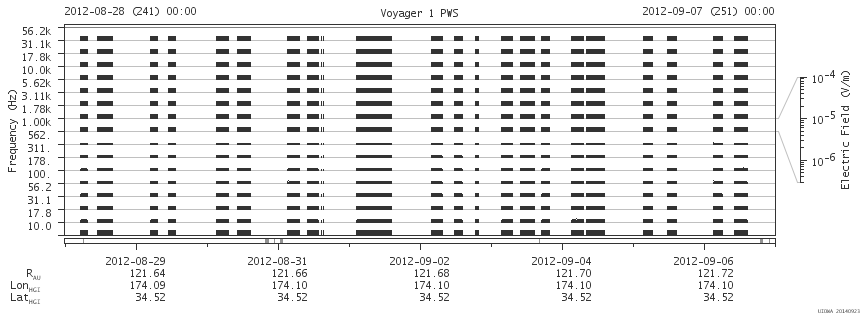 Voyager PWS SA plot T120828_120907
