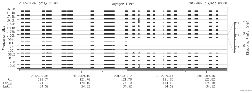 Voyager PWS SA plot T120907_120917