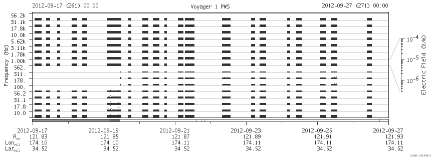 Voyager PWS SA plot T120917_120927