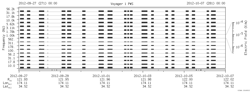 Voyager PWS SA plot T120927_121007