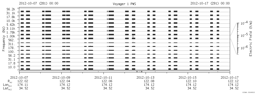 Voyager PWS SA plot T121007_121017