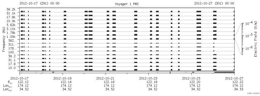 Voyager PWS SA plot T121017_121027
