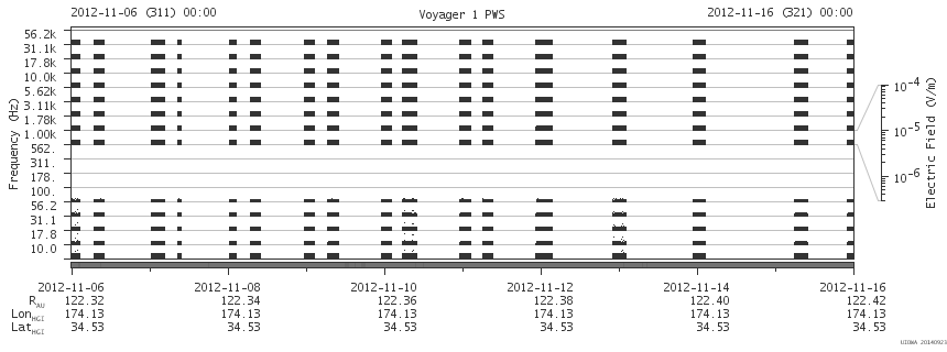 Voyager PWS SA plot T121106_121116