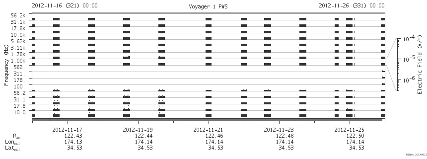 Voyager PWS SA plot T121116_121126