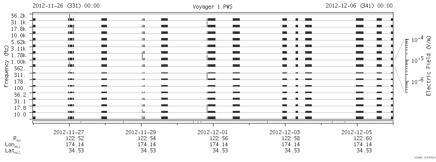 Voyager PWS SA plot T121126_121206
