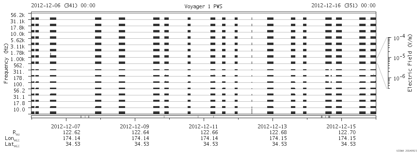Voyager PWS SA plot T121206_121216