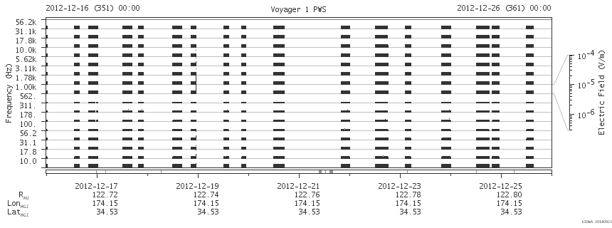 Voyager PWS SA plot T121216_121226