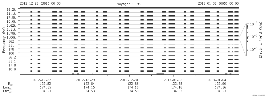 Voyager PWS SA plot T121226_130105