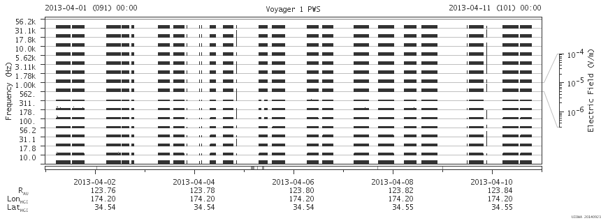 Voyager PWS SA plot T130401_130411