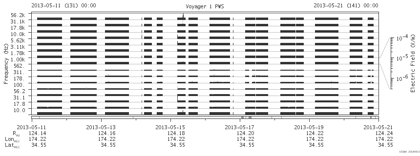 Voyager PWS SA plot T130511_130521