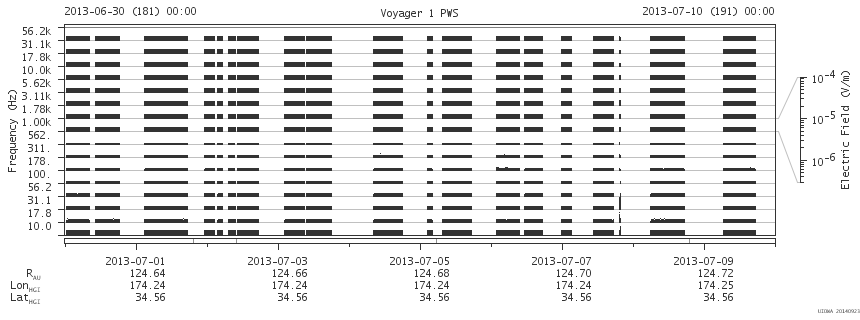 Voyager PWS SA plot T130630_130710