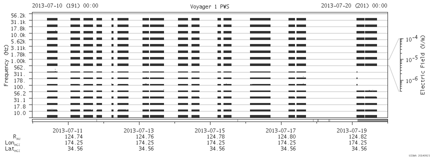 Voyager PWS SA plot T130710_130720