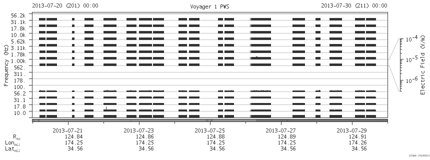 Voyager PWS SA plot T130720_130730