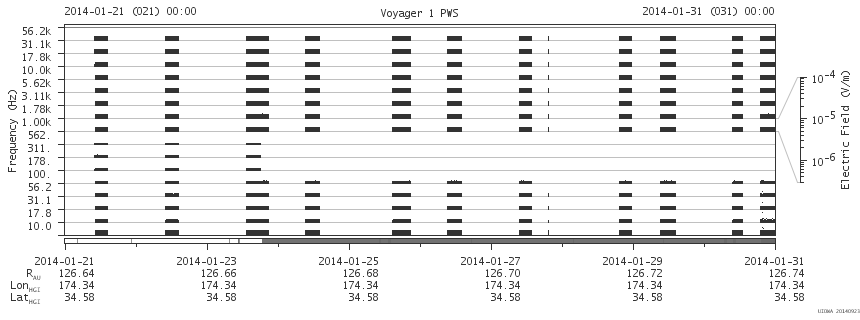 Voyager PWS SA plot T140121_140131