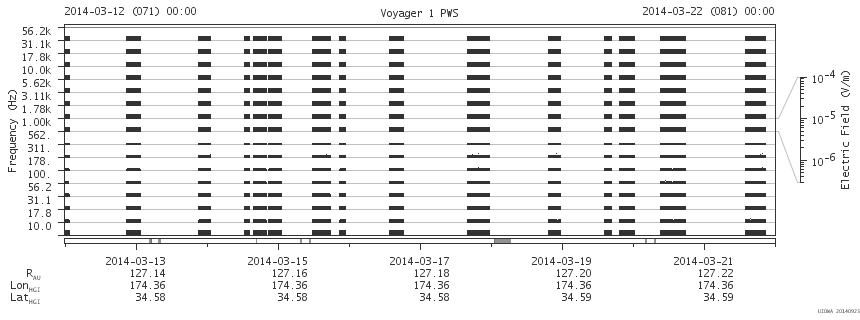 Voyager PWS SA plot T140312_140322