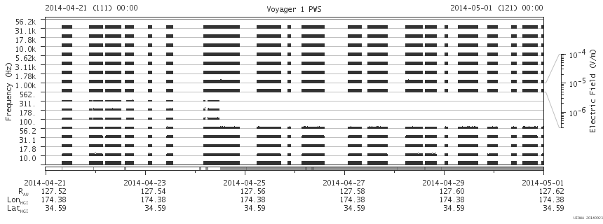 Voyager PWS SA plot T140421_140501