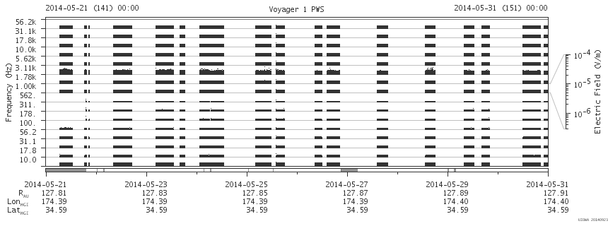 Voyager PWS SA plot T140521_140531