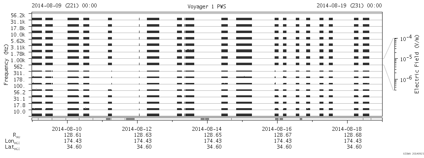 Voyager PWS SA plot T140809_140819