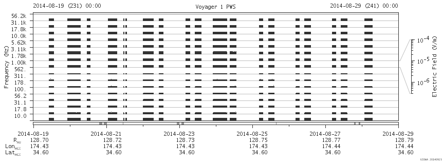 Voyager PWS SA plot T140819_140829