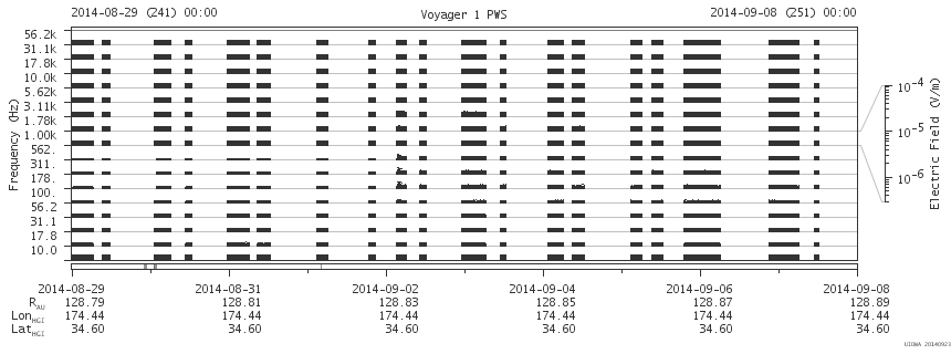 Voyager PWS SA plot T140829_140908
