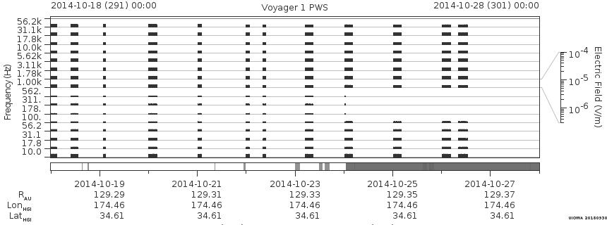 Voyager PWS SA plot T141018_141028