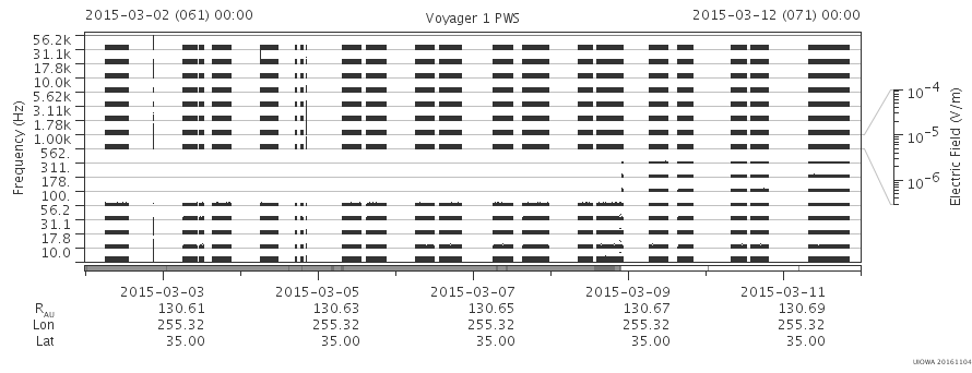 Voyager PWS SA plot T150302_150312