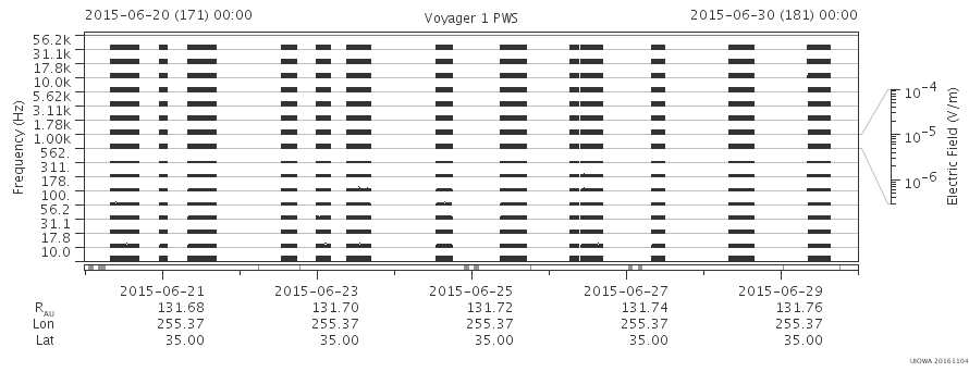 Voyager PWS SA plot T150620_150630