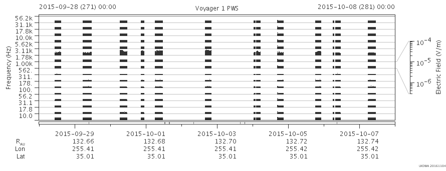 Voyager PWS SA plot T150928_151008