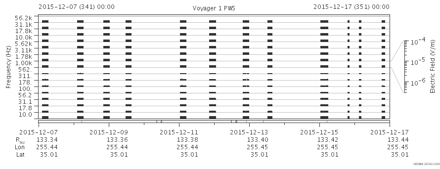 Voyager PWS SA plot T151207_151217