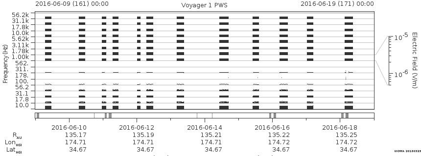 Voyager PWS SA plot T160609_160619