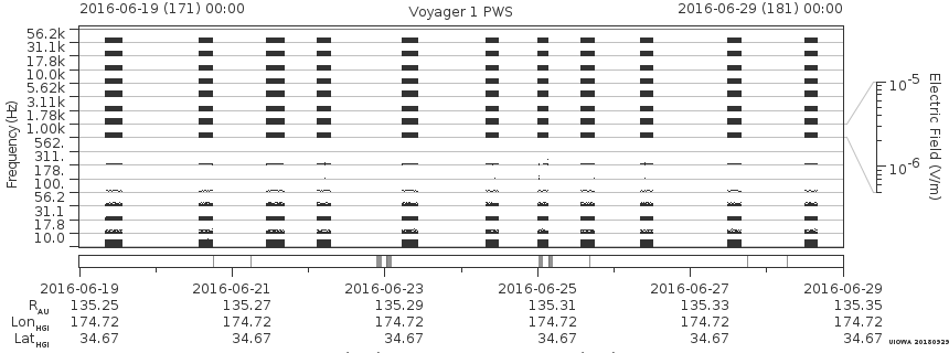 Voyager PWS SA plot T160619_160629