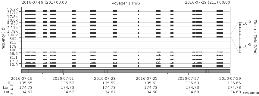 Voyager PWS SA plot T160719_160729