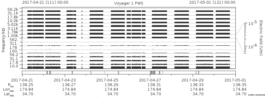 Voyager PWS SA plot T170421_170501