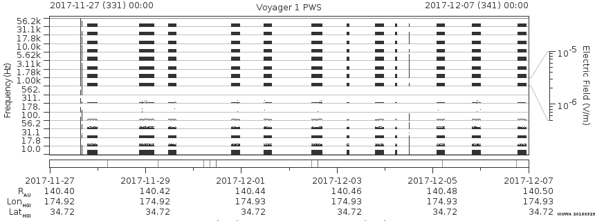 Voyager PWS SA plot T171127_171207