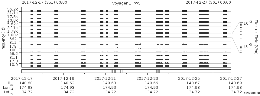 Voyager PWS SA plot T171217_171227